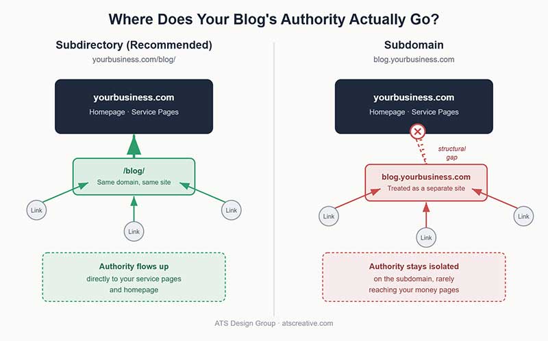 blog authority graph